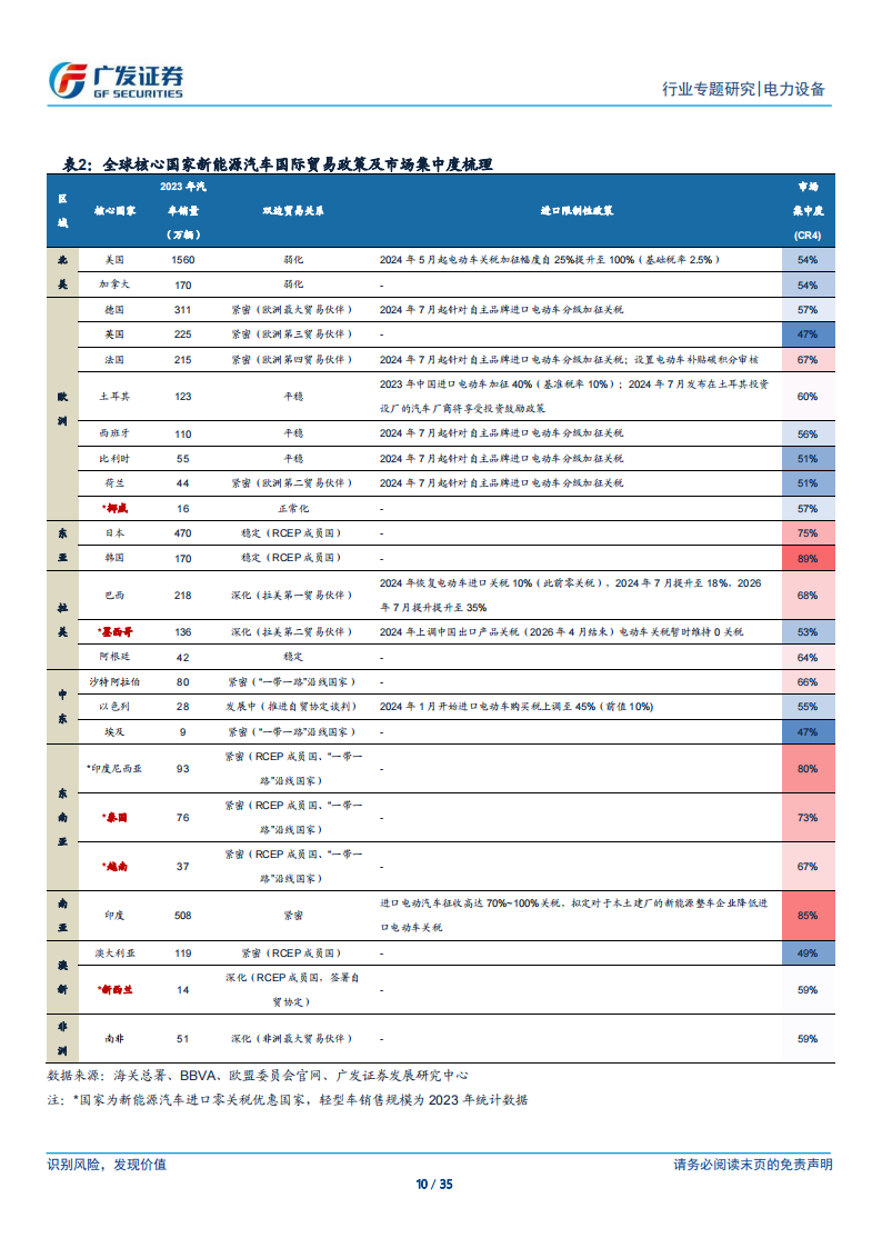 新能源汽车行业专题报告：新兴市场加速渗透，把握第四轮汽车产业全球化窗口期~从丰田到比亚迪,新能源汽车,丰田,比亚迪,新能源汽车,丰田,比亚迪,第10张