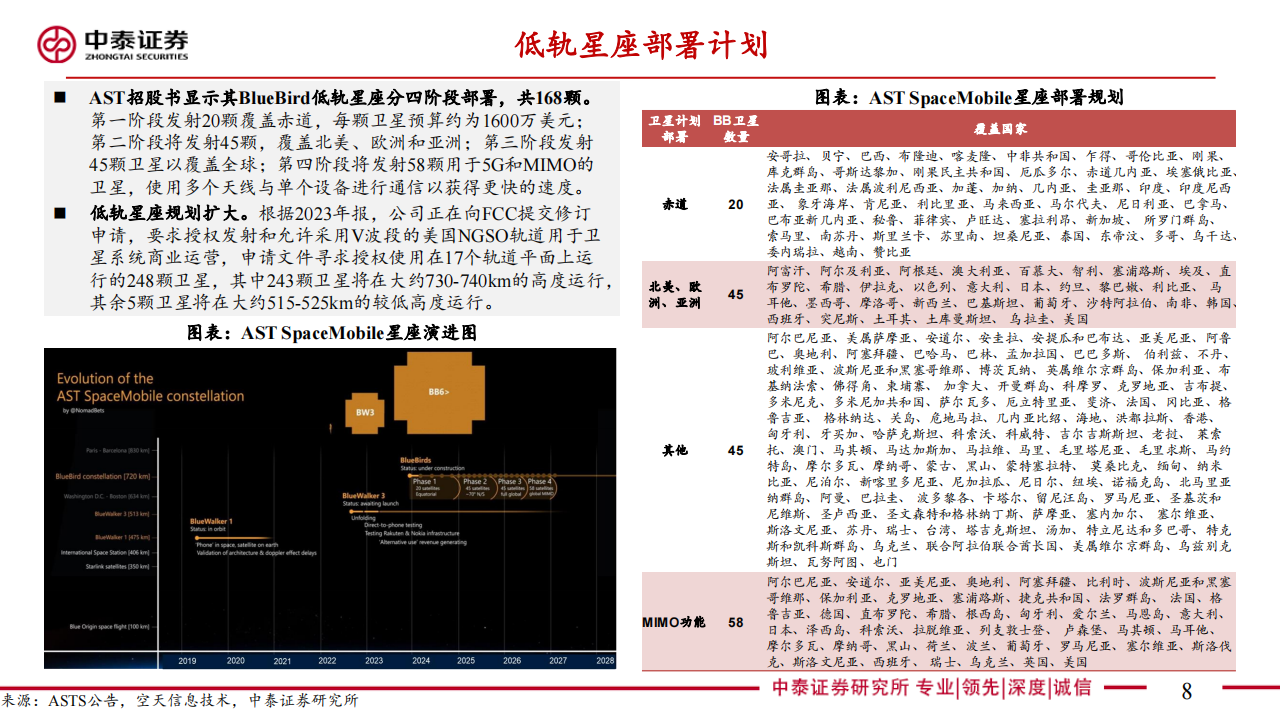 AST SpaceMobile公司研究：美国低轨卫星第一股,AST,SpaceMobile,低轨卫星,卫星互联网,AST SpaceMobile,低轨卫星,卫星互联网,第8张