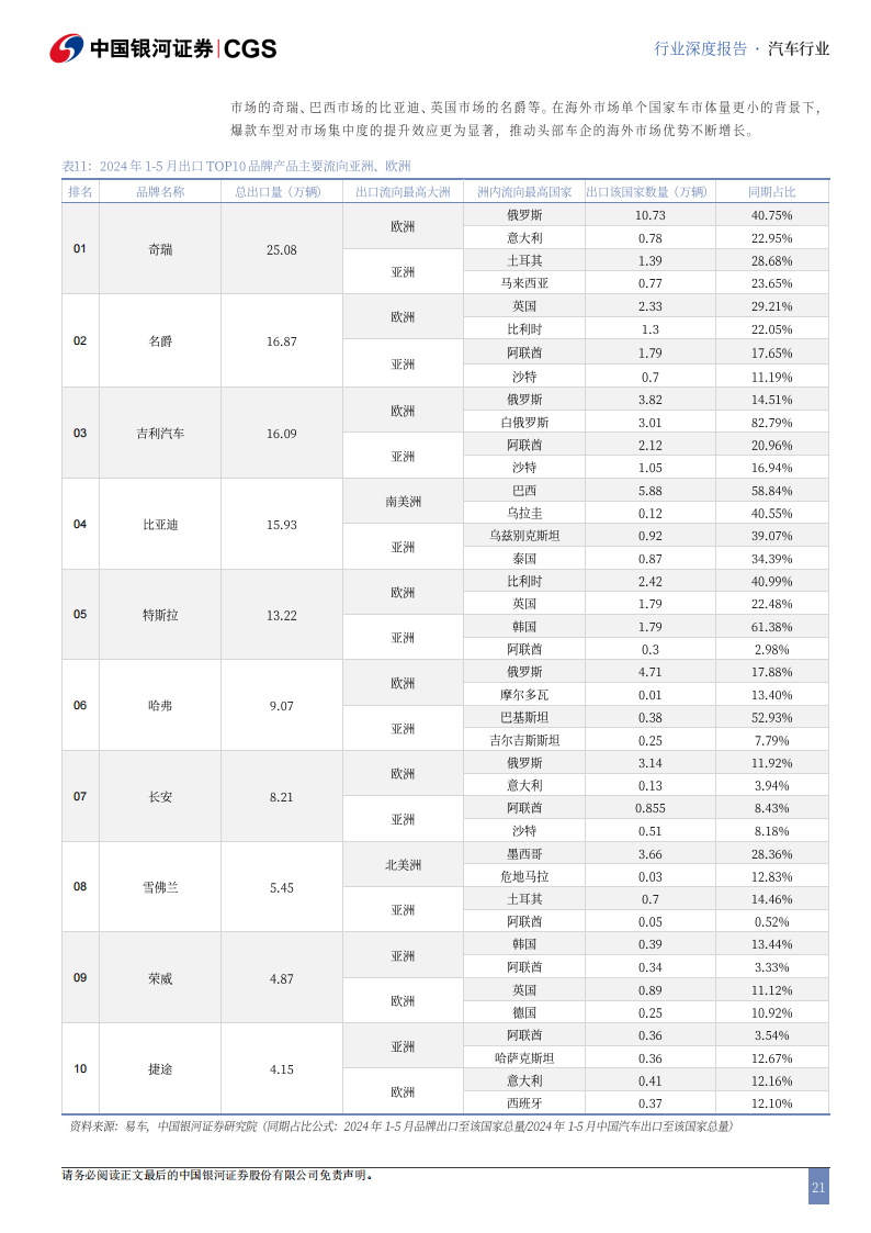 汽车行业出海专题报告：全球变革风起时，自主品牌正扬帆,汽车,出海,汽车,出海,第21张