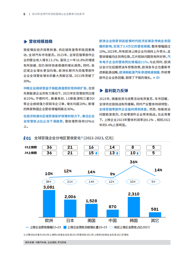 2024全球汽车行业供应链核心企业竞争力白皮书,汽车,供应链,汽车,供应链,第5张