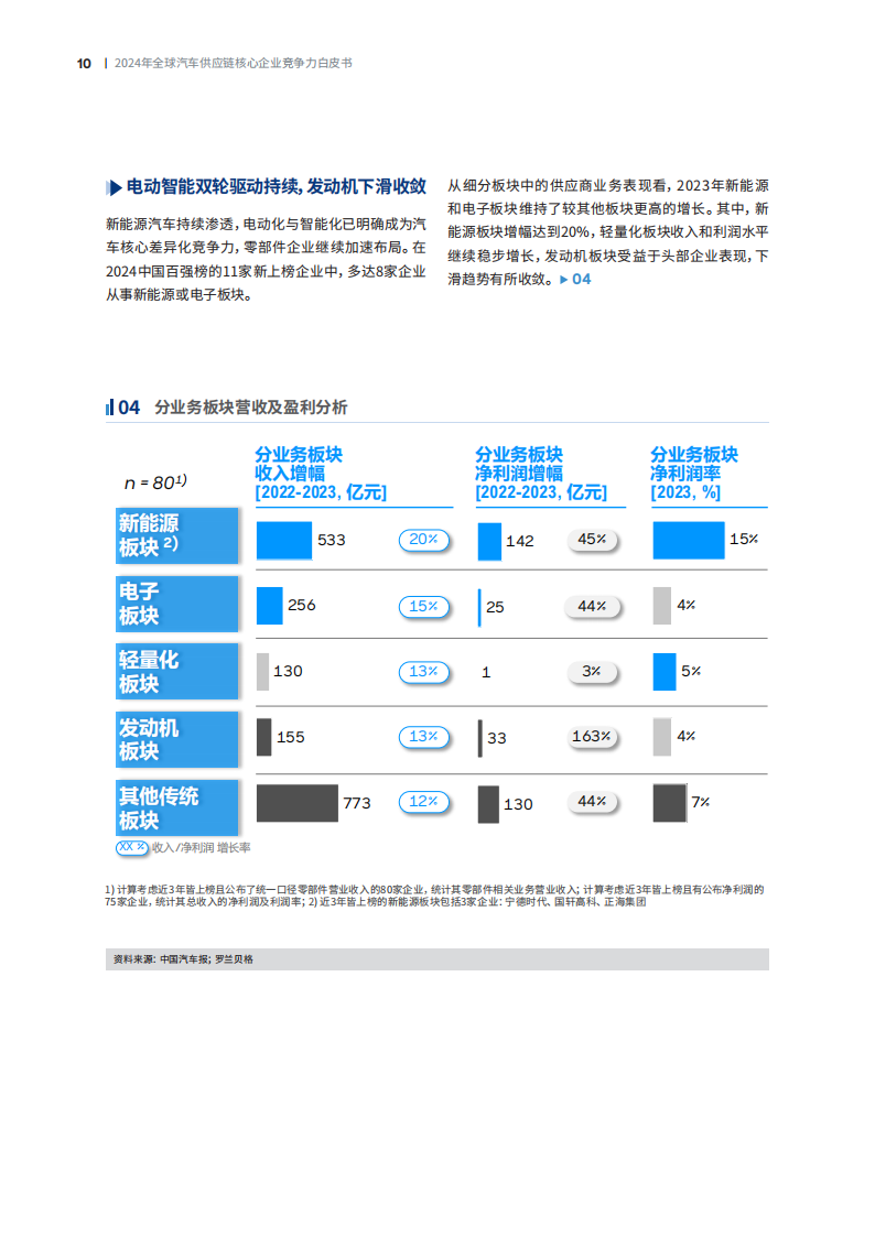 2024全球汽车行业供应链核心企业竞争力白皮书,汽车,供应链,汽车,供应链,第10张