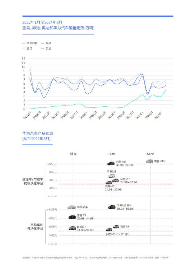 华为汽车洞察报告（2024版）：华为汽车如何拿捏BBA,华为,汽车,BBA,华为,汽车,BBA,第4张