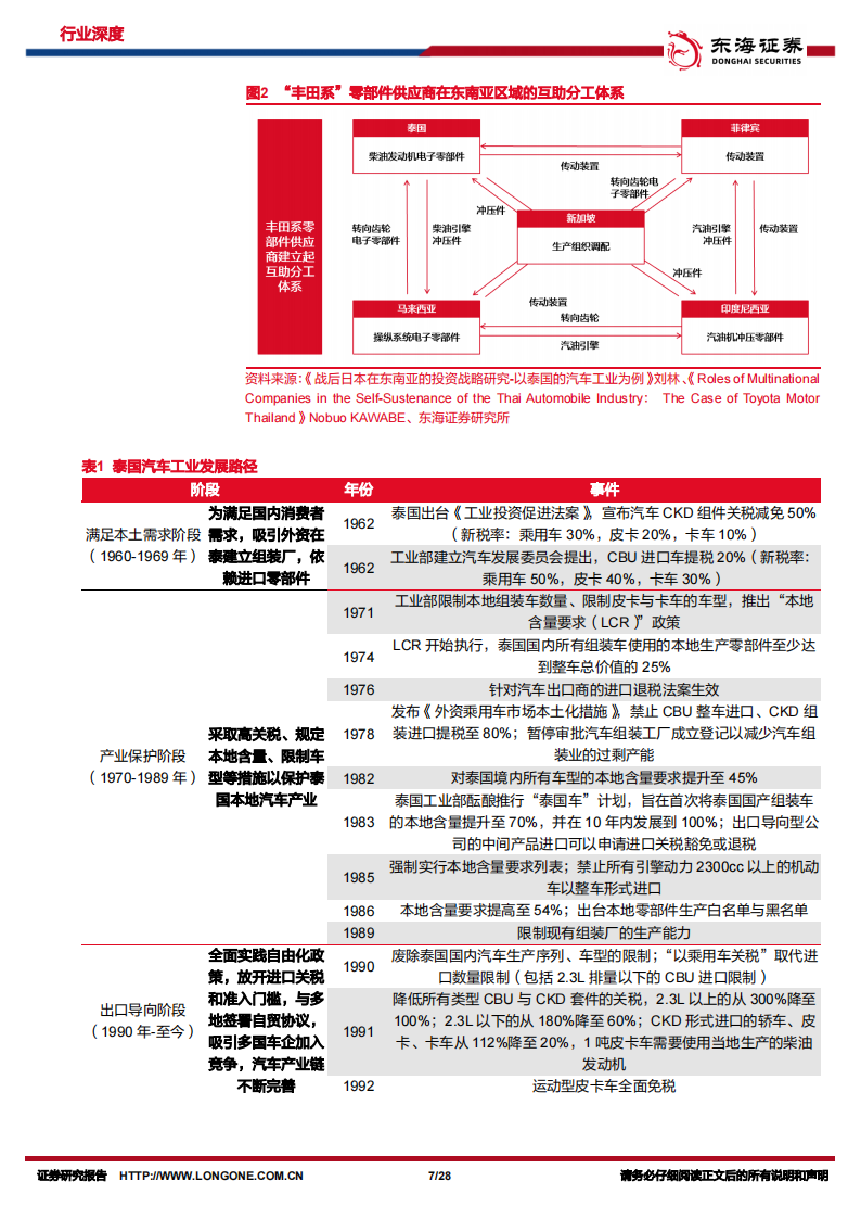 汽车出海专题：梦启暹罗，观中国整车厂如何越日系之界、塑电动未来（上）,汽车,出海,汽车,出海,第7张