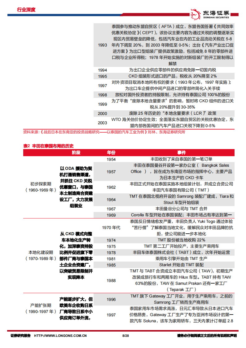 汽车出海专题：梦启暹罗，观中国整车厂如何越日系之界、塑电动未来（上）,汽车,出海,汽车,出海,第8张