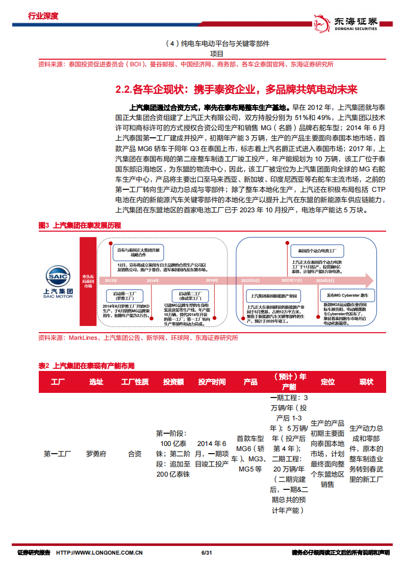 汽车出海专题：梦启暹罗，观中国整车厂如何越日系之界、塑电动未来（下）,汽车,出海,汽车,出海,第6张