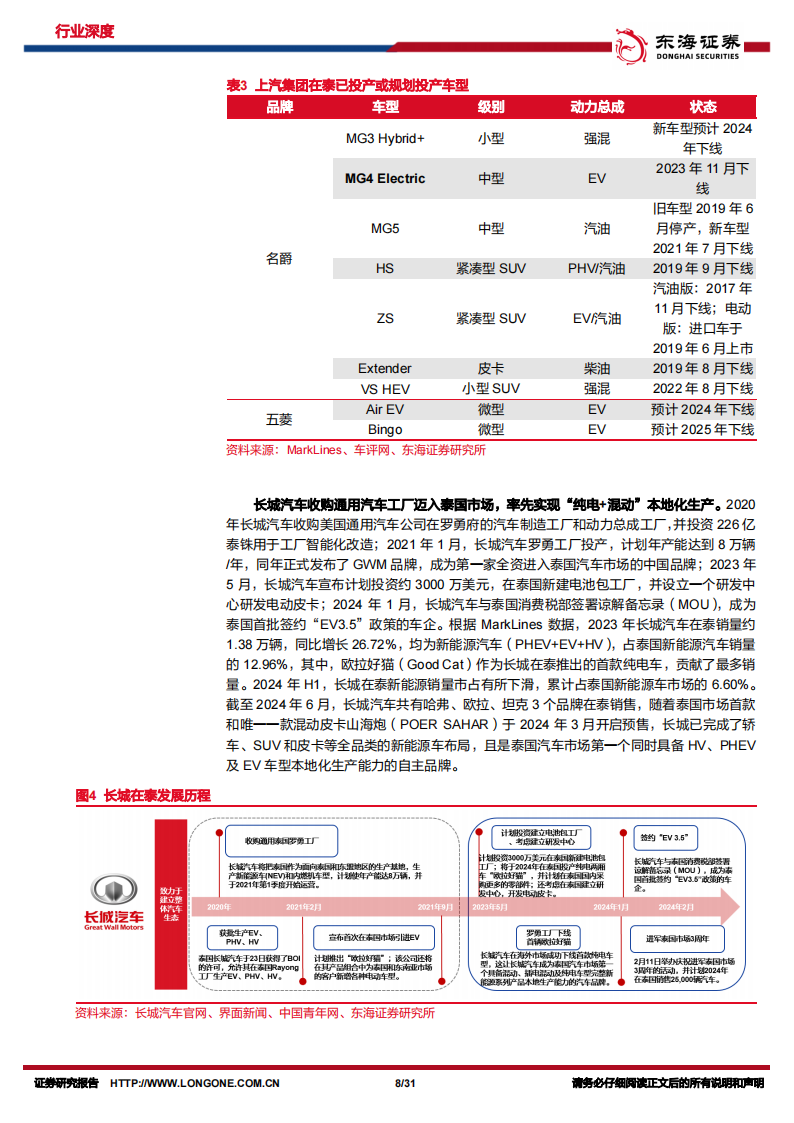 汽车出海专题：梦启暹罗，观中国整车厂如何越日系之界、塑电动未来（下）,汽车,出海,汽车,出海,第8张