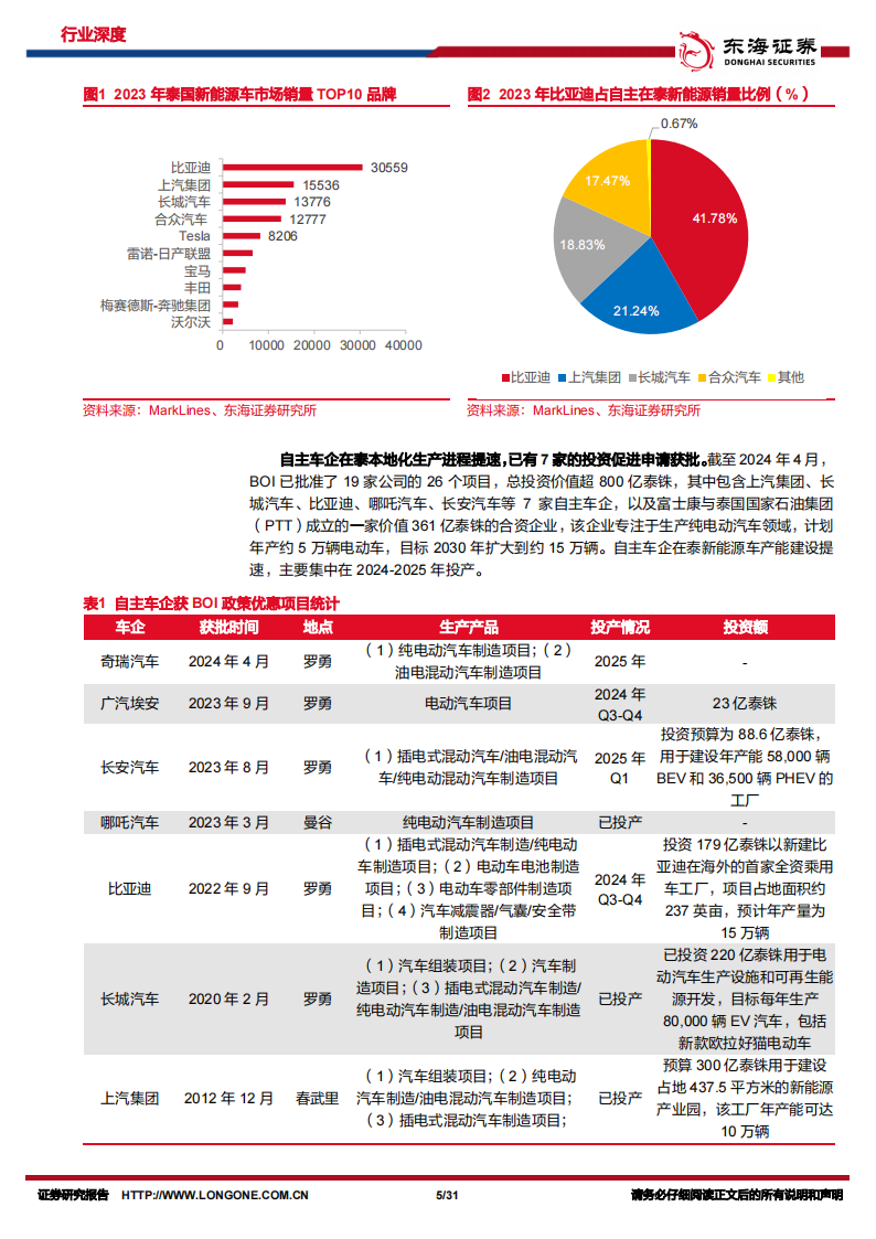 汽车出海专题：梦启暹罗，观中国整车厂如何越日系之界、塑电动未来（下）,汽车,出海,汽车,出海,第5张