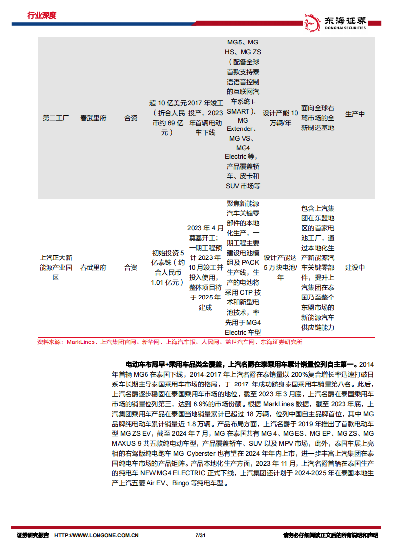 汽车出海专题：梦启暹罗，观中国整车厂如何越日系之界、塑电动未来（下）,汽车,出海,汽车,出海,第7张