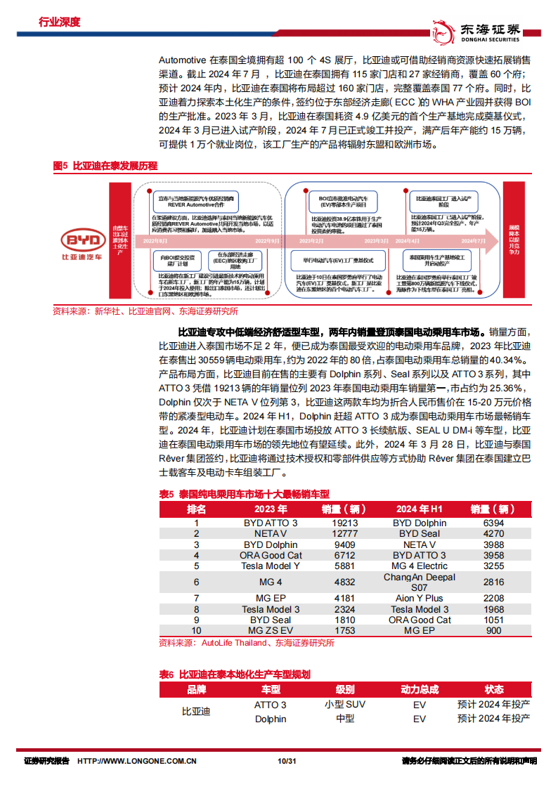 汽车出海专题：梦启暹罗，观中国整车厂如何越日系之界、塑电动未来（下）,汽车,出海,汽车,出海,第10张