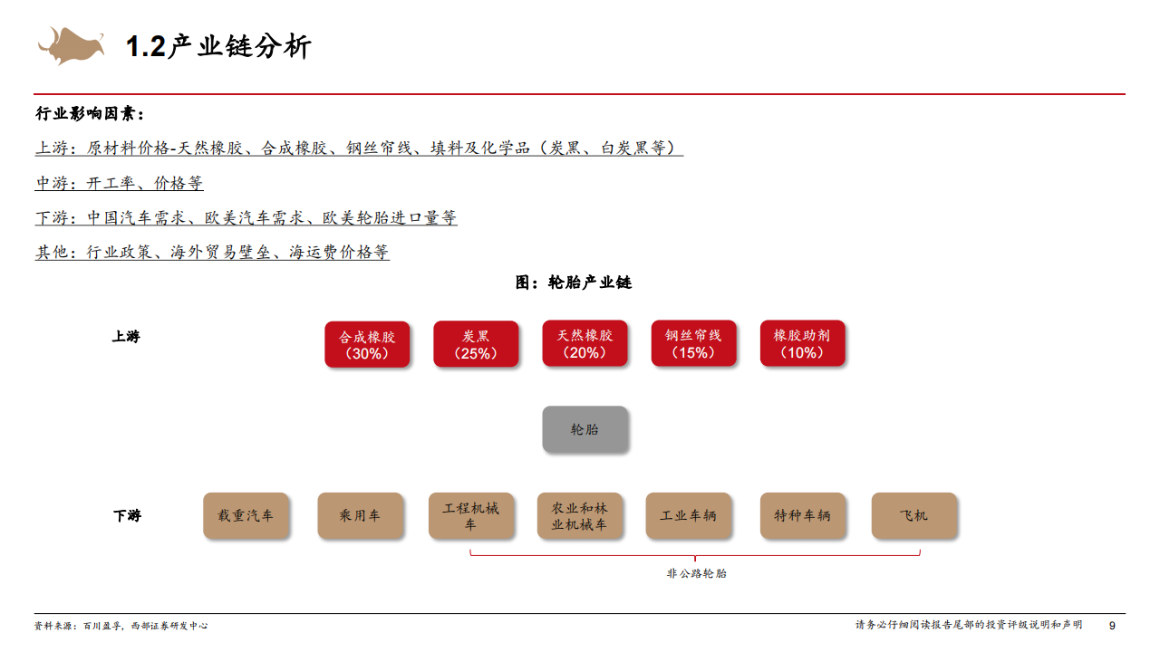 轮胎行业跟踪分析报告：轮胎行业分析框架,轮胎,汽车,轮胎,汽车,第9张