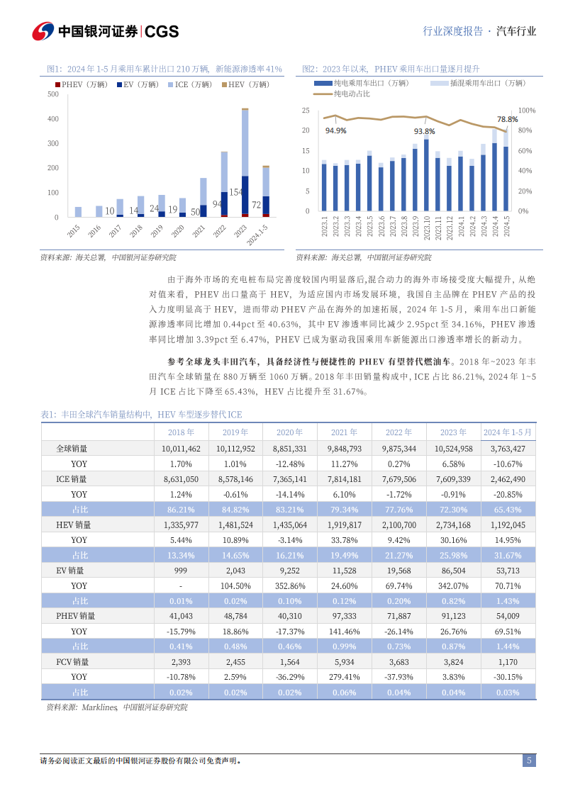 新能源汽车行业中资出海专题系列研究：乘新能源之势，塑海外产业集群,新能源汽车,新能源汽车,第5张