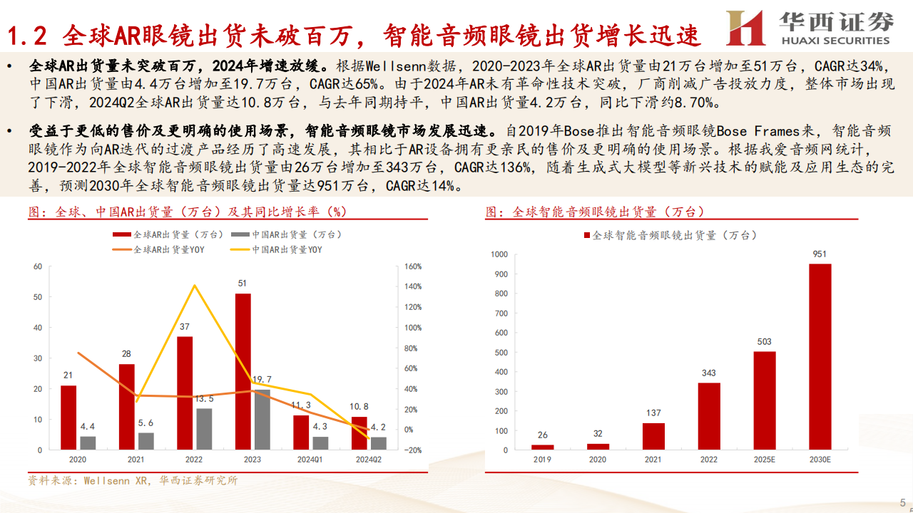 智能眼镜行业专题分析：RayBan Meta引爆市场，智能眼镜进入加速迭代融合阶段,智能眼镜,AI,AR,VR,智能眼镜,AI,AR,VR,第5张