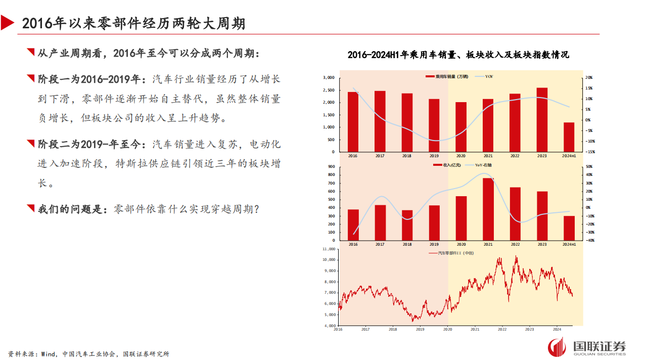 汽车行业专题报告：零部件如何穿越周期？,汽车,零部件,汽车,零部件,第4张