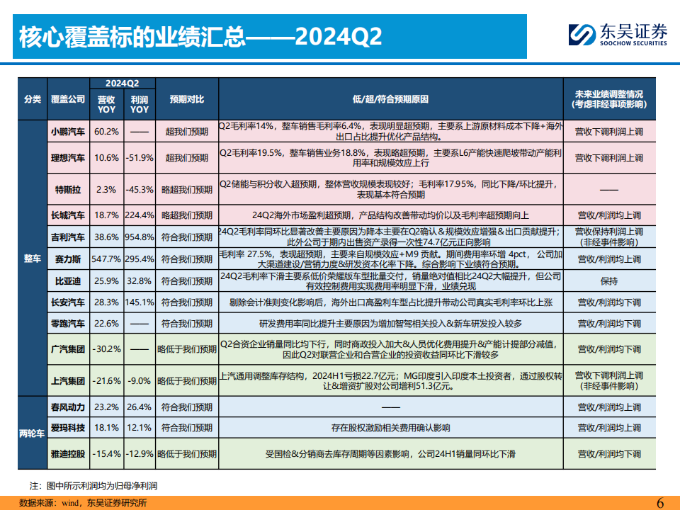 汽车行业2024Q2财报综述：韧性有余，拥抱龙头,汽车,汽车,第6张