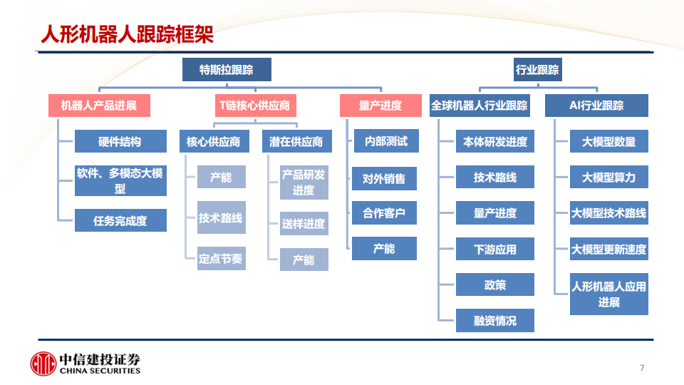 人形机器人行业研究方法论：特斯拉领衔，人形机器人的从1到N,人形机器人,特斯拉,人形机器人,特斯拉,第7张