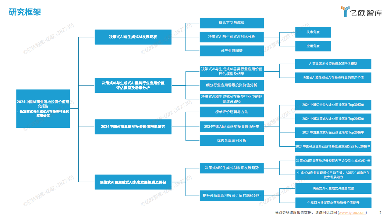 20240710-亿欧智库-2024中国AI商业落地投资价值研究报告：论决策式与生成式AI在垂类行业的应用价值,AI,AI,第2张