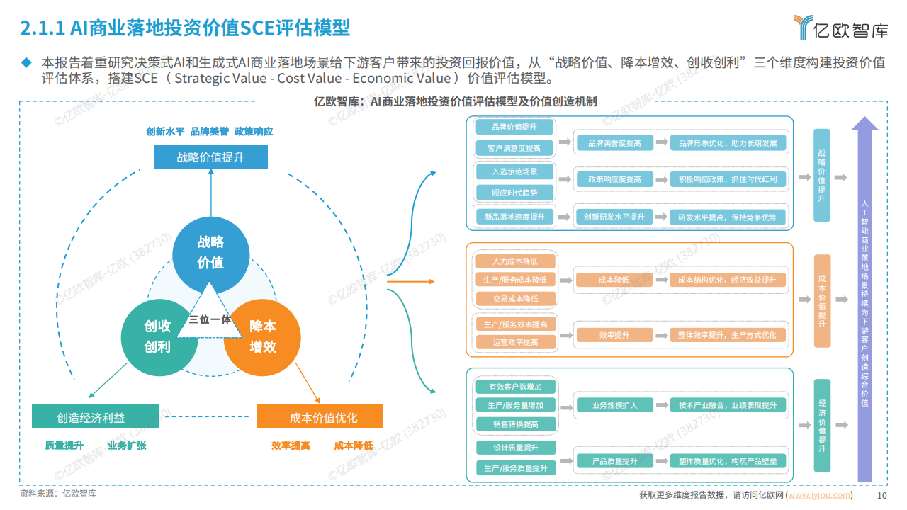 20240710-亿欧智库-2024中国AI商业落地投资价值研究报告：论决策式与生成式AI在垂类行业的应用价值,AI,AI,第10张