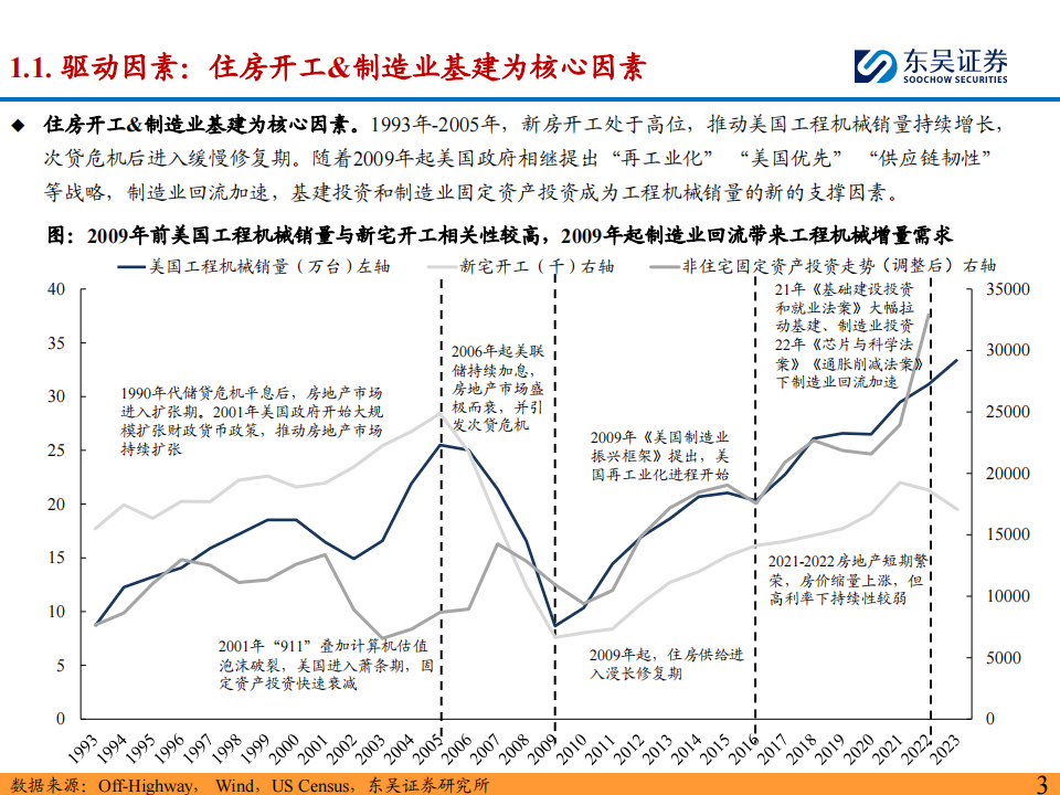 工程机械海外市场分析系列之美国,工程机械,美国,出海,工程机械,美国,出海,第3张