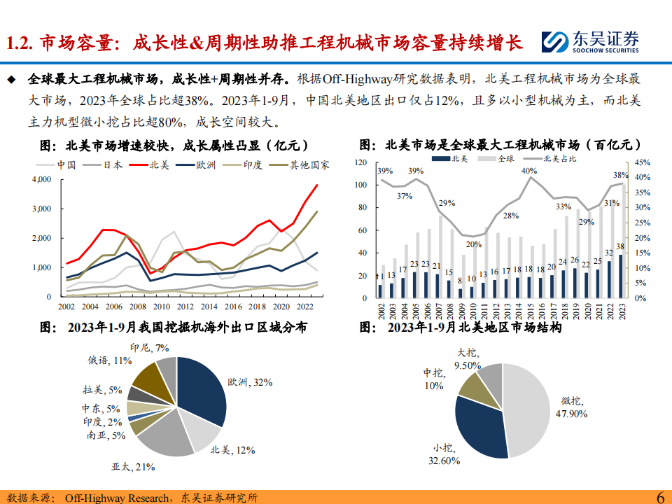 工程机械海外市场分析系列之美国,工程机械,美国,出海,工程机械,美国,出海,第6张