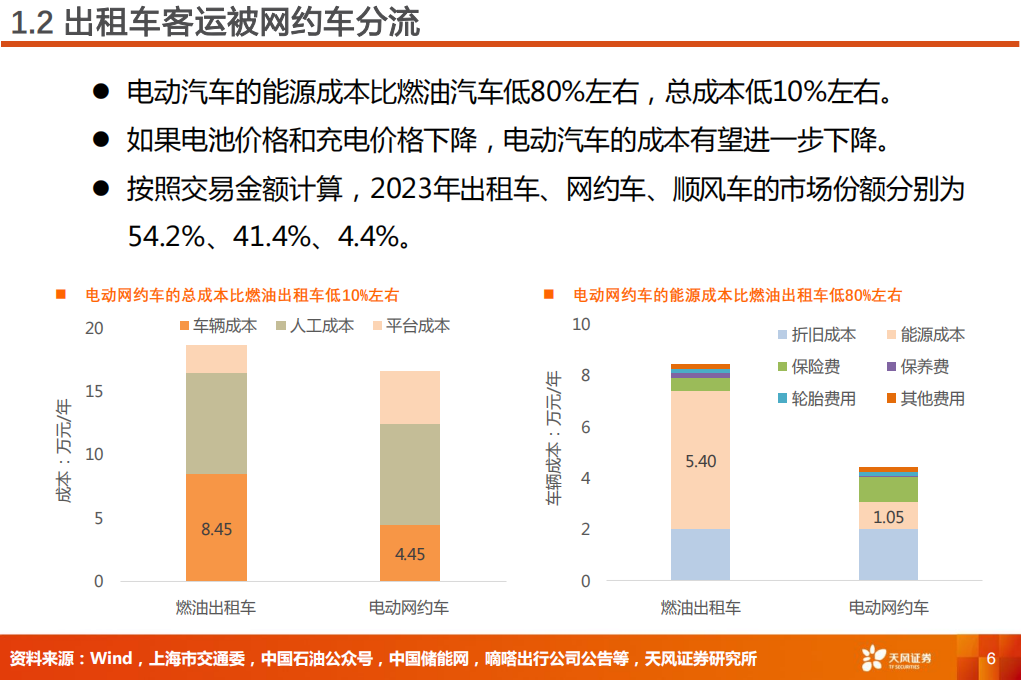 交通运输行业专题研究：新能源和无人运输，或将重塑交运格局,交通运输,新能源,无人运输,交通运输,新能源,无人运输,第6张