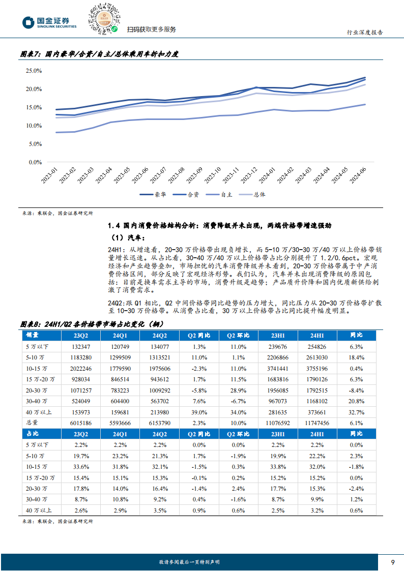 汽车行业24H1财报总结：产业仍在高景气度周期，竞争格局将主导分化行情,汽车,汽车,第9张