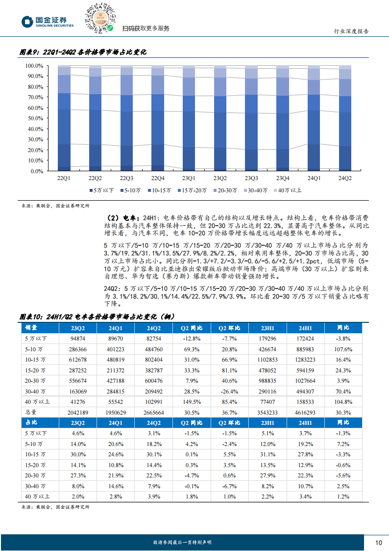 汽车行业24H1财报总结：产业仍在高景气度周期，竞争格局将主导分化行情,汽车,汽车,第10张