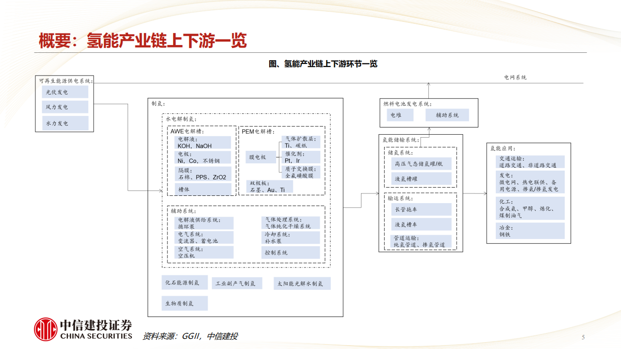 氢能源行业专题报告：政策驱动氢能参与下游行业脱碳，经济性决定其渗透率的拐点,氢能源,新能源,氢能源,新能源,第5张