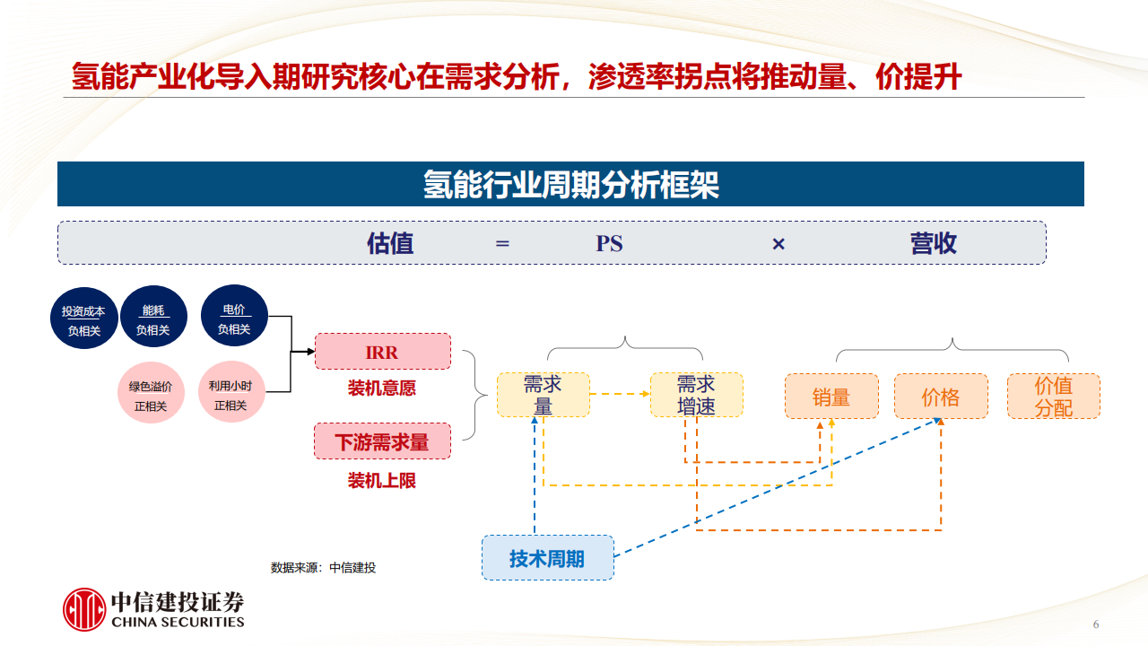 氢能源行业专题报告：政策驱动氢能参与下游行业脱碳，经济性决定其渗透率的拐点,氢能源,新能源,氢能源,新能源,第6张