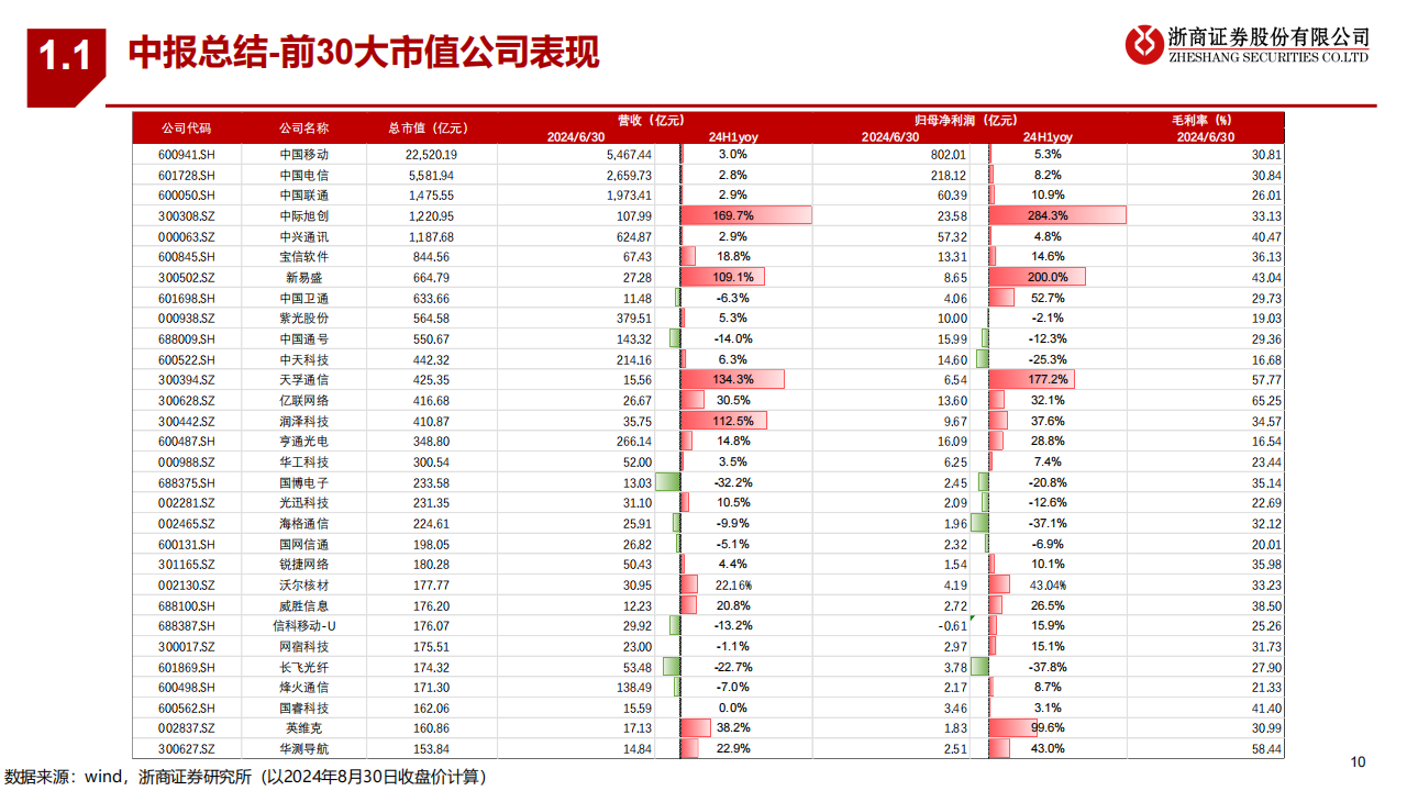 2024年通信行业中报总结及下半年展望,通信,通信,第10张