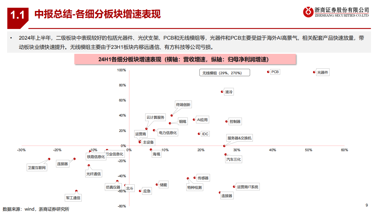 2024年通信行业中报总结及下半年展望,通信,通信,第9张