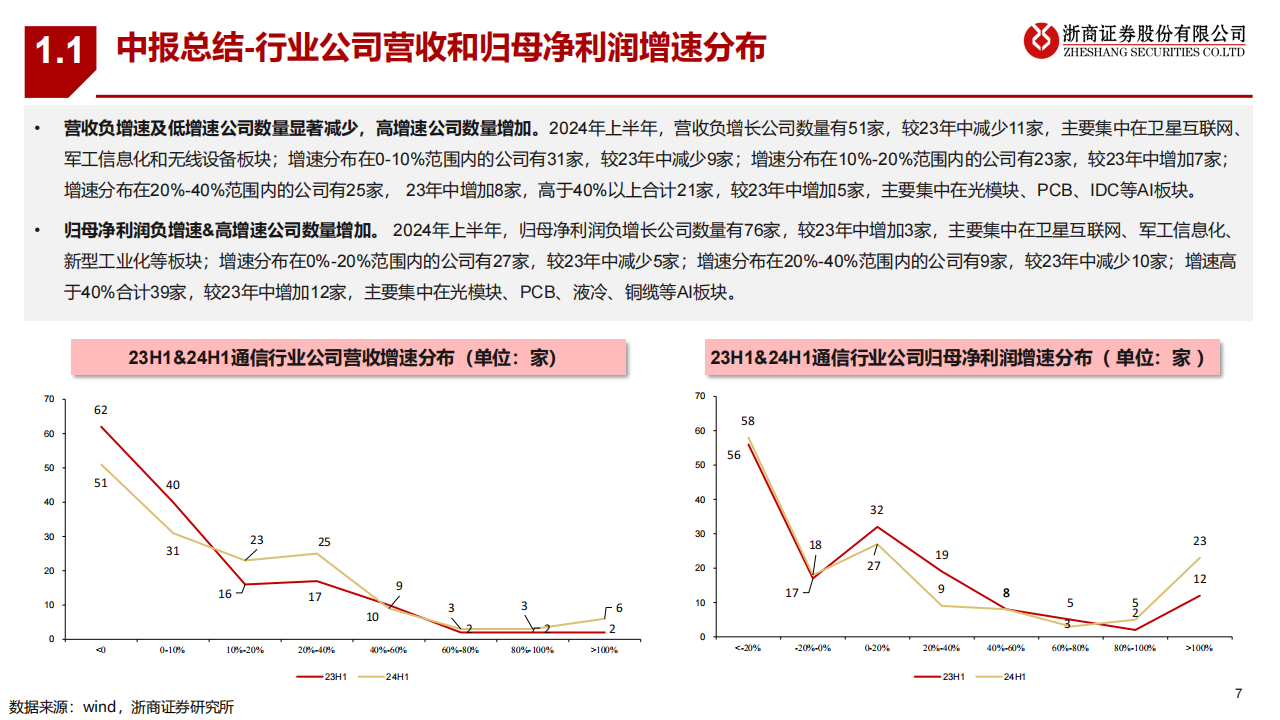 2024年通信行业中报总结及下半年展望,通信,通信,第7张