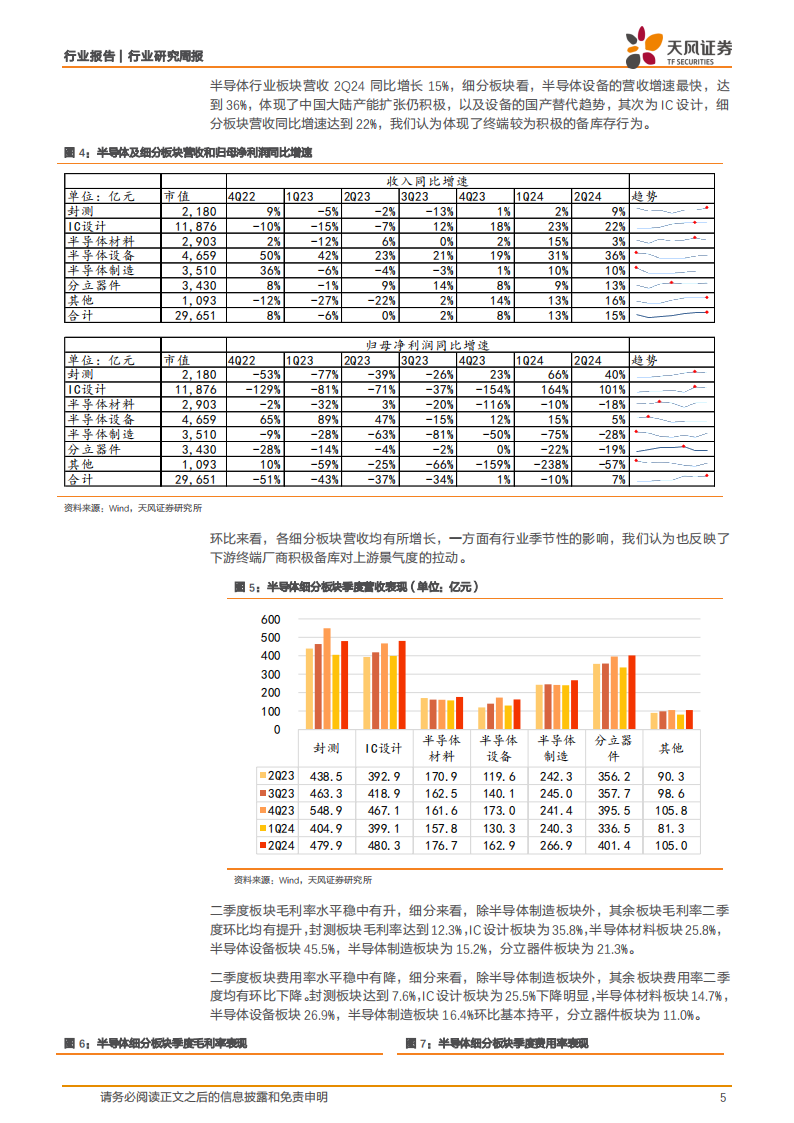 半导体行业2Q24总结：行业盈利水平改善明显，关注AI对半导体需求拉动,半导体,AI,半导体,AI,第5张