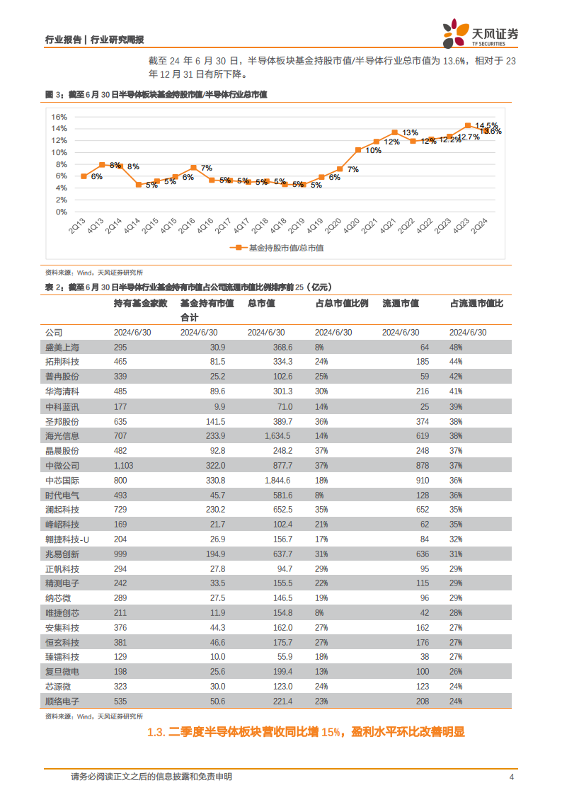 半导体行业2Q24总结：行业盈利水平改善明显，关注AI对半导体需求拉动,半导体,AI,半导体,AI,第4张