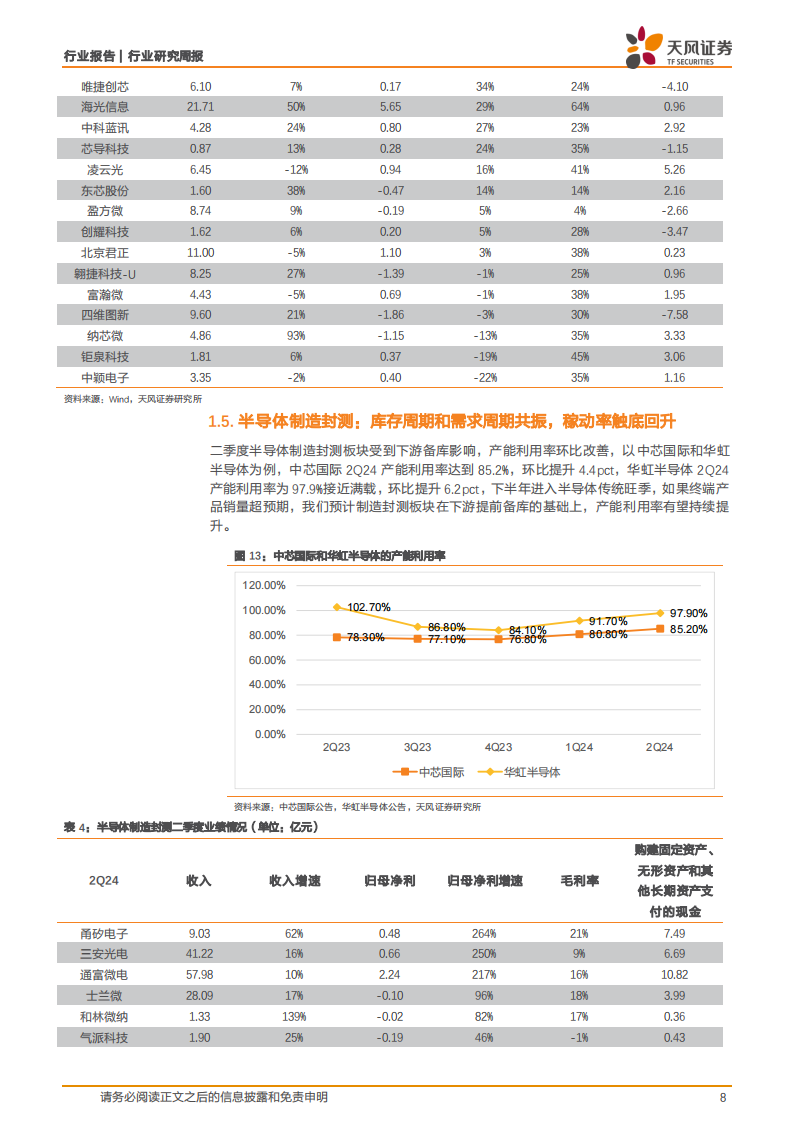 半导体行业2Q24总结：行业盈利水平改善明显，关注AI对半导体需求拉动,半导体,AI,半导体,AI,第8张