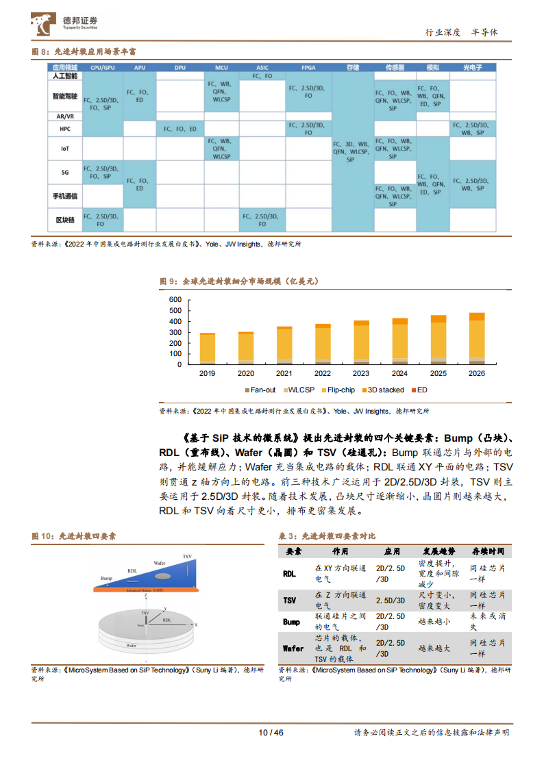 半导体行业先进封装专题报告：先进封装助力芯片性能突破，AI浪潮催化产业链成长,半导体,AI,半导体,AI,第10张