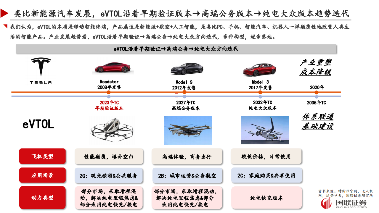 低空经济研究系列：eVTOL研究框架,低空经济,eVTOL,低空经济,eVTOL,第5张