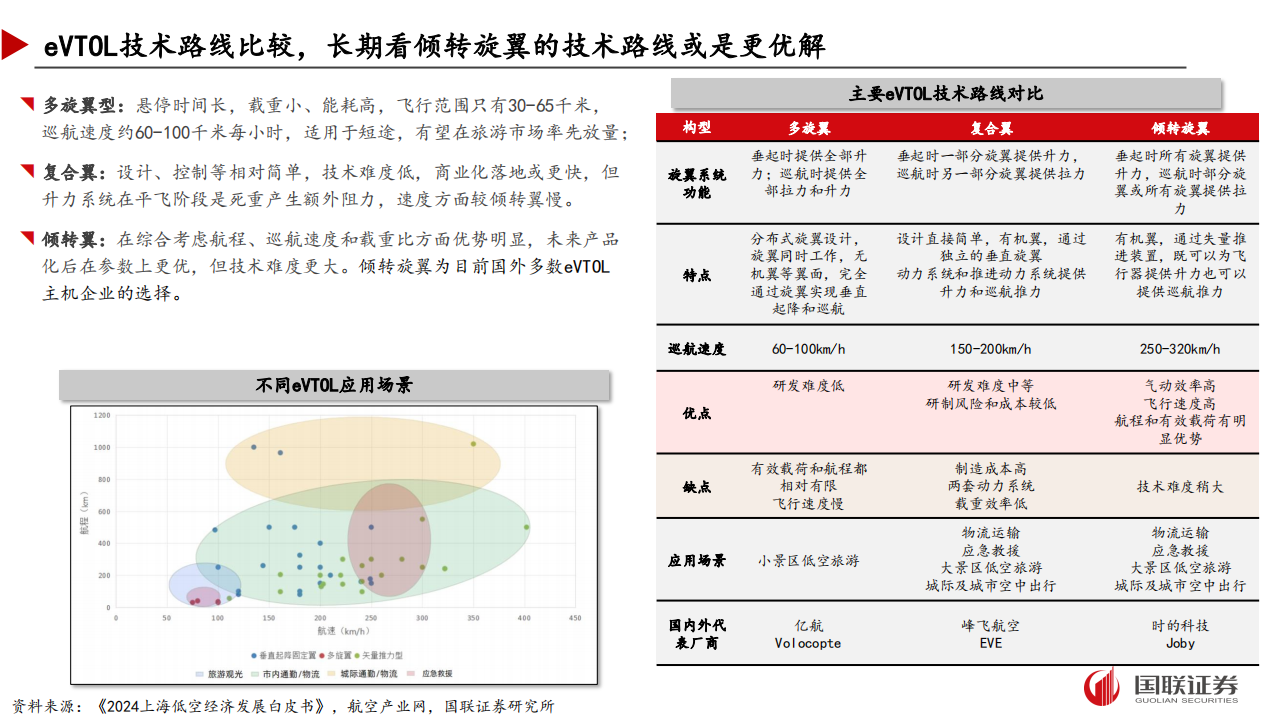 低空经济研究系列：eVTOL研究框架,低空经济,eVTOL,低空经济,eVTOL,第6张