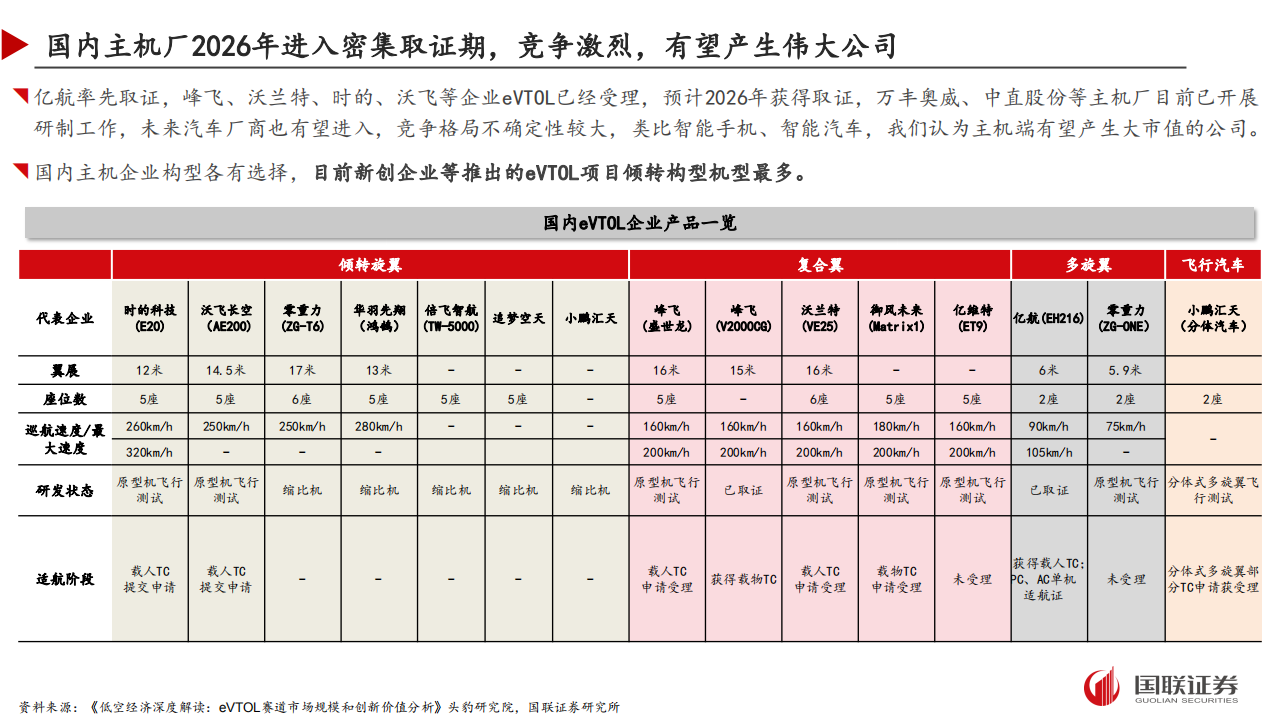 低空经济研究系列：eVTOL研究框架,低空经济,eVTOL,低空经济,eVTOL,第8张