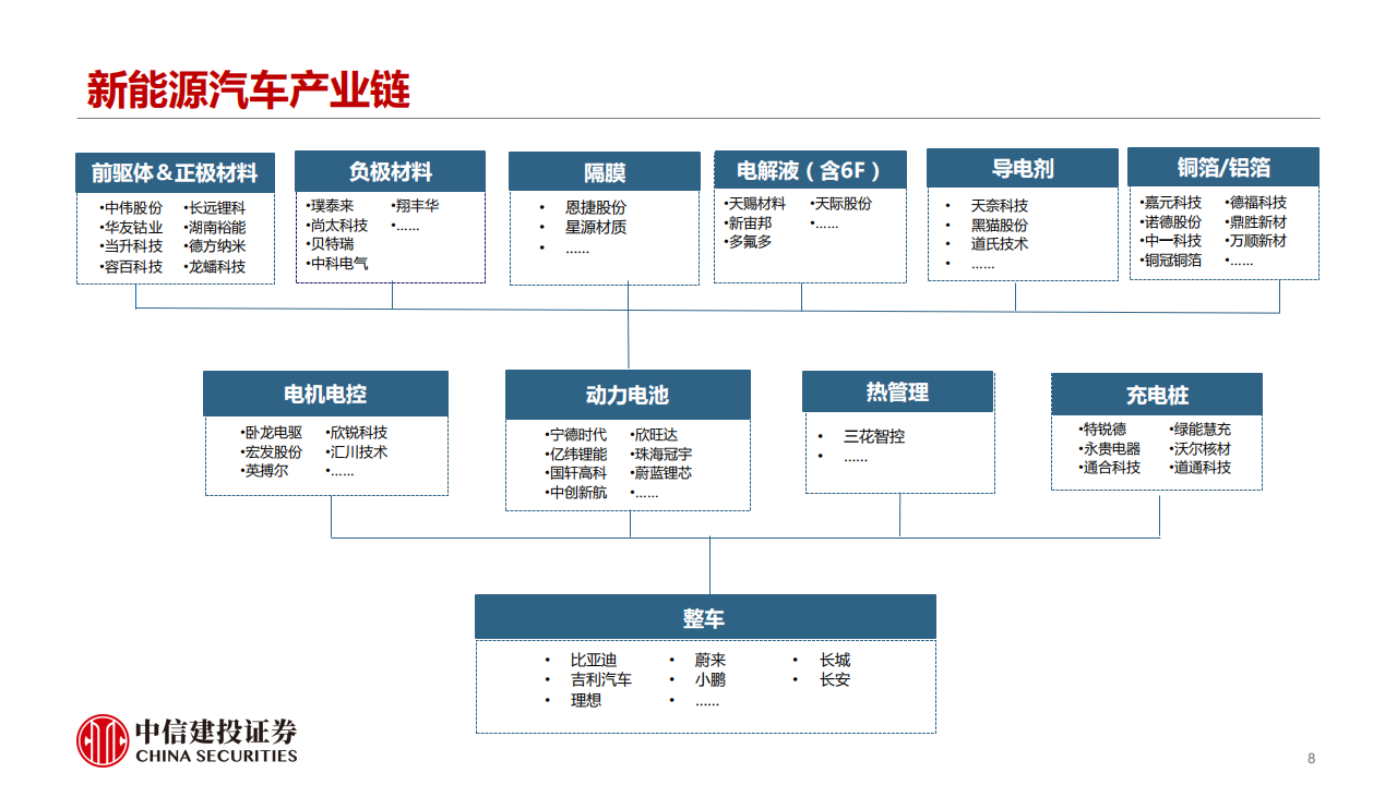 电动汽车产业链研究框架：周期底部已形成，静待长风破浪时,电动汽车,产业链,电动汽车,产业链,第8张