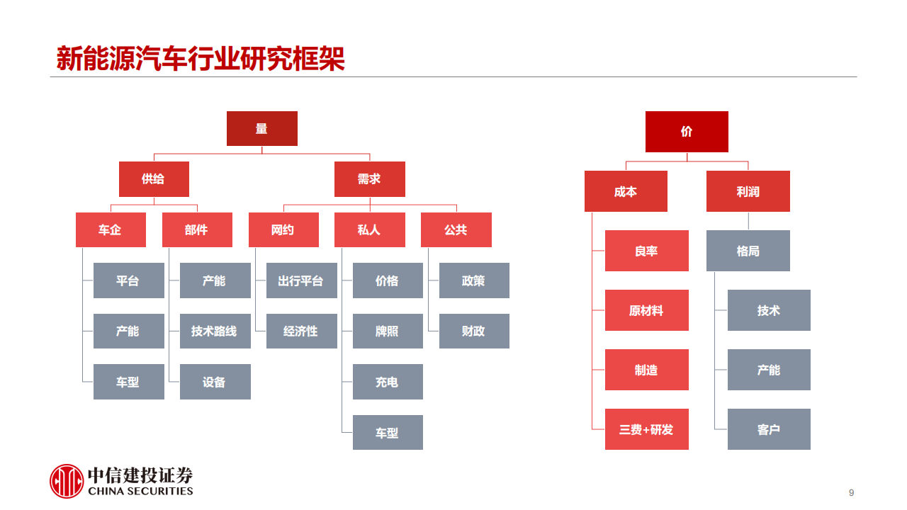 电动汽车产业链研究框架：周期底部已形成，静待长风破浪时,电动汽车,产业链,电动汽车,产业链,第9张