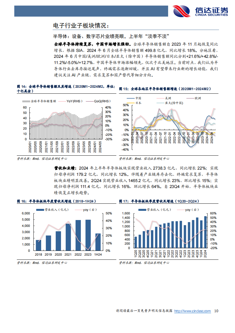 电子行业2024年半年报综述：Q2业绩同环比增长，AI驱动基本面持续向好,电子,AI,电子,AI,第10张