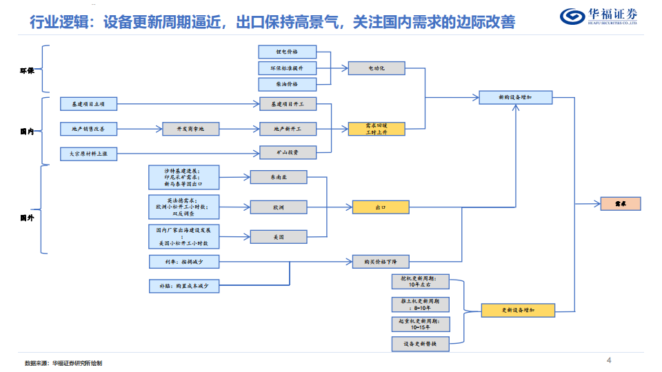 工程机械行业深度报告：国内需求边际改善，海外维持增长,工程机械,工程机械,第4张