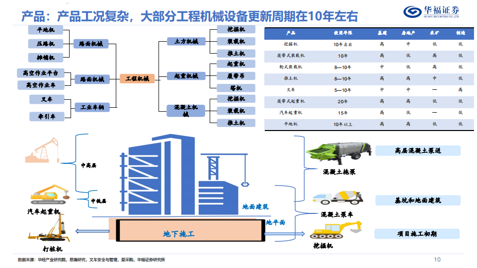 工程机械行业深度报告：国内需求边际改善，海外维持增长,工程机械,工程机械,第10张