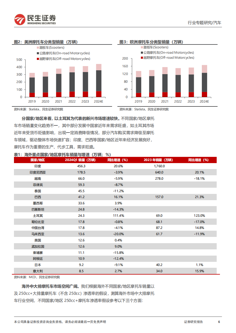 摩托车行业出海专题报告：扬帆出海正当时，自主摩企再启航,摩托车,出海,摩托车,出海,第6张