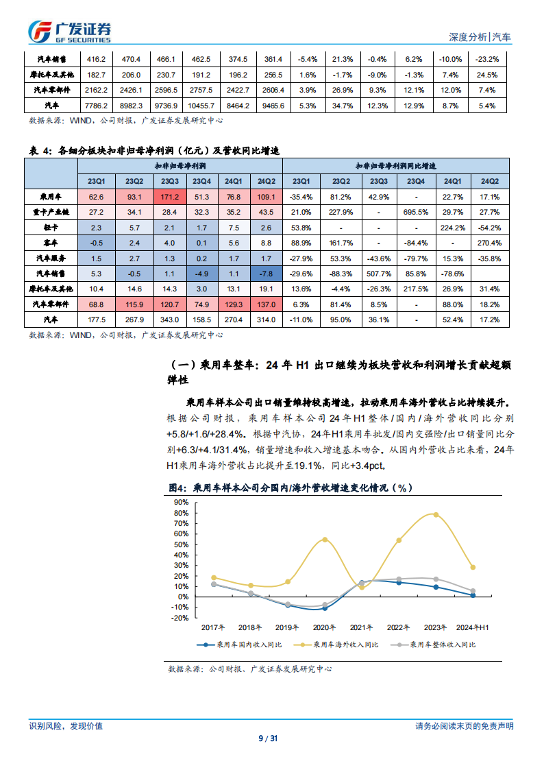 汽车行业2024年中报总结：出口继续贡献收入和盈利弹性,汽车,汽车,第9张