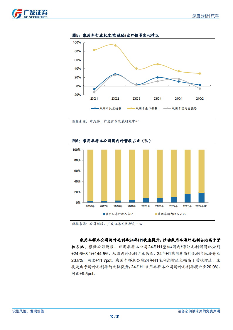 汽车行业2024年中报总结：出口继续贡献收入和盈利弹性,汽车,汽车,第10张