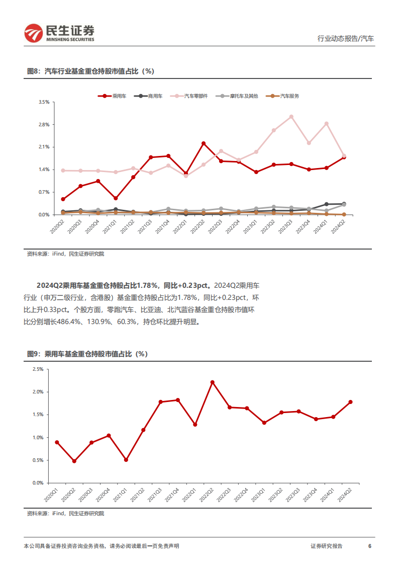 汽车行业分析：2024Q2，自主崛起加速 ，盈利持续向上,汽车,汽车,第6张