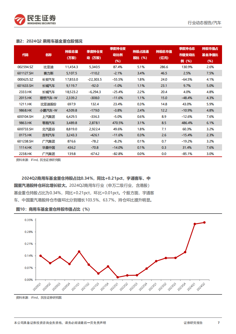 汽车行业分析：2024Q2，自主崛起加速 ，盈利持续向上,汽车,汽车,第7张