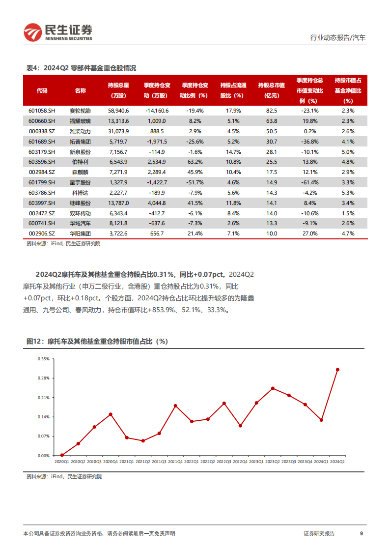 汽车行业分析：2024Q2，自主崛起加速 ，盈利持续向上,汽车,汽车,第9张