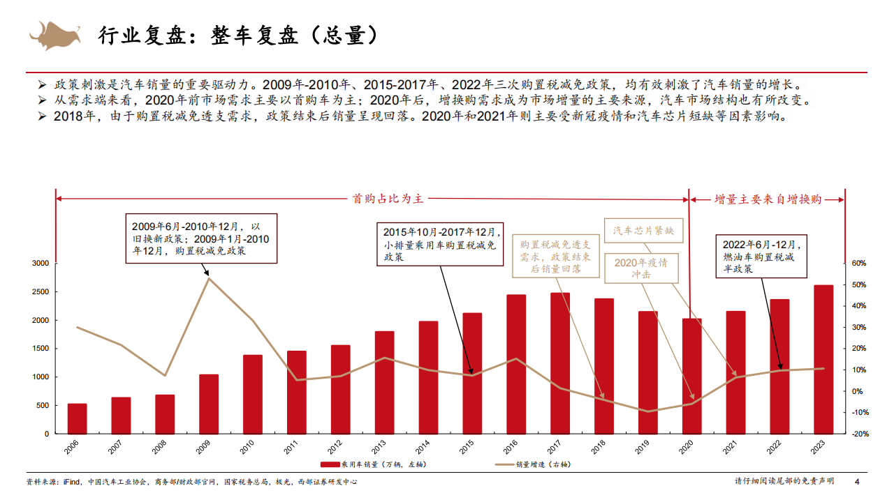 汽车行业专题报告：汽车整车研究框架,汽车,汽车,第4张